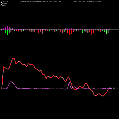 PVM Price Volume Measure charts Rane Eng Valve Ltd RANEENGINE_BE share NSE Stock Exchange 