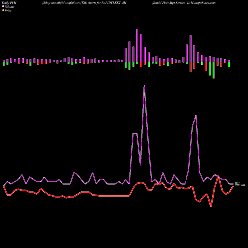 PVM Price Volume Measure charts Rapid Fleet Mgt Service L RAPIDFLEET_SM share NSE Stock Exchange 
