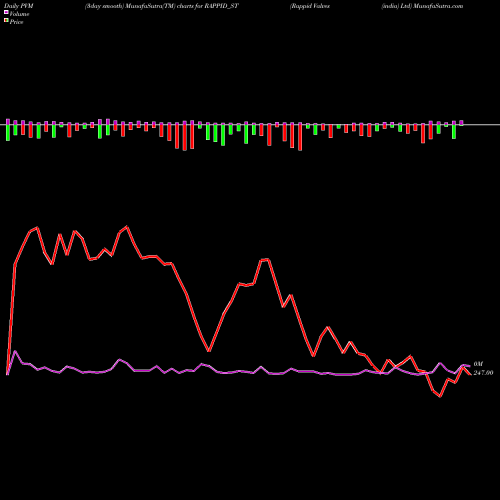 PVM Price Volume Measure charts Rappid Valves (india) Ltd RAPPID_ST share NSE Stock Exchange 
