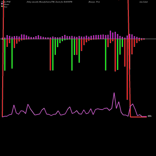PVM Price Volume Measure charts Rasoya Proteins Limited RASOYPR share NSE Stock Exchange 