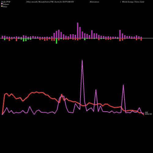 PVM Price Volume Measure charts Ratnamani Metals & Tubes Limited RATNAMANI share NSE Stock Exchange 