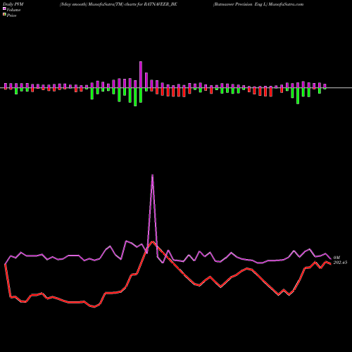 PVM Price Volume Measure charts Ratnaveer Precision Eng L RATNAVEER_BE share NSE Stock Exchange 