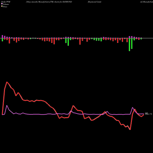 PVM Price Volume Measure charts Raymond Limited RAYMOND share NSE Stock Exchange 