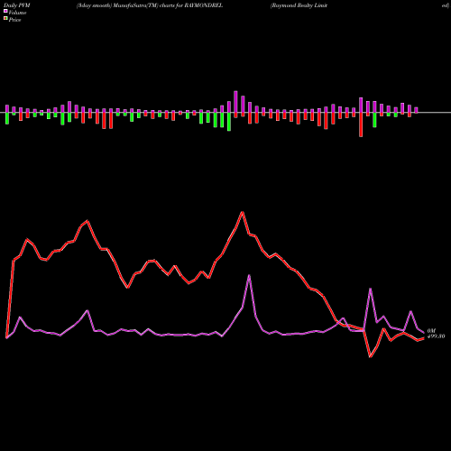 PVM Price Volume Measure charts Raymond Realty Limited RAYMONDREL share NSE Stock Exchange 