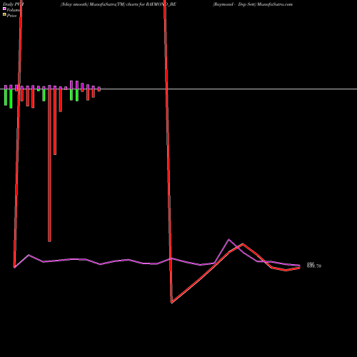 PVM Price Volume Measure charts Raymond - Dep Sett RAYMOND_BE share NSE Stock Exchange 