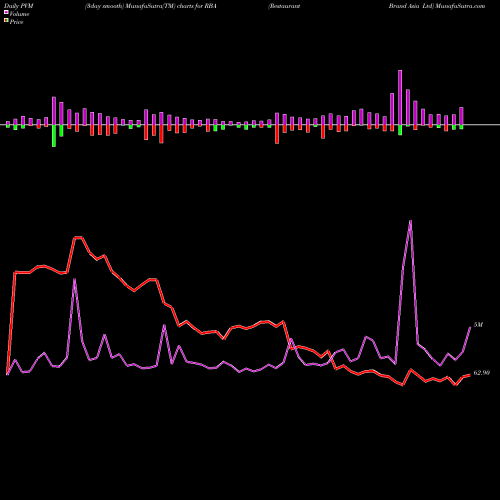 PVM Price Volume Measure charts Restaurant Brand Asia Ltd RBA share NSE Stock Exchange 