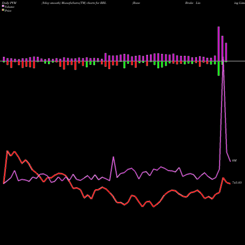 PVM Price Volume Measure charts Rane Brake Lining Limited RBL share NSE Stock Exchange 