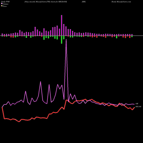 PVM Price Volume Measure charts RBL Bank RBLBANK share NSE Stock Exchange 