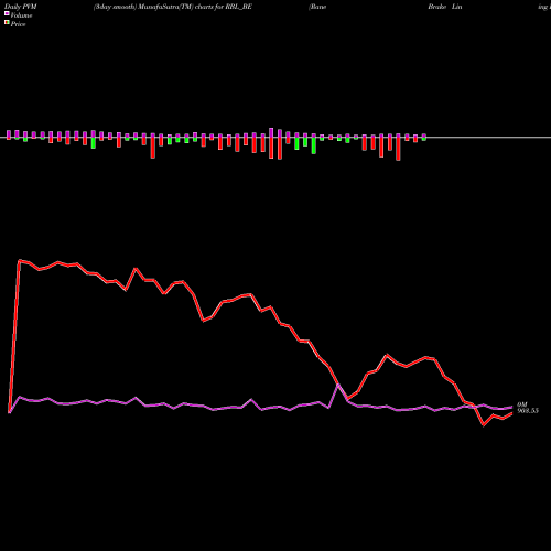 PVM Price Volume Measure charts Rane Brake Lining Ltd RBL_BE share NSE Stock Exchange 