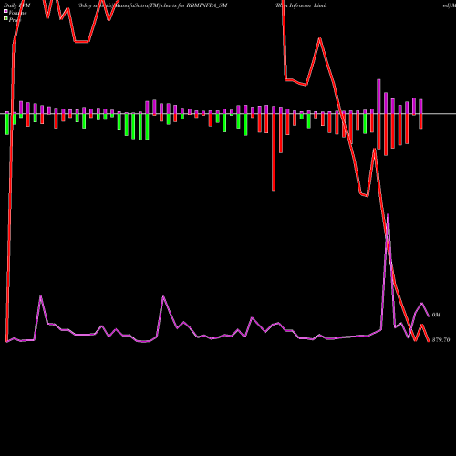 PVM Price Volume Measure charts Rbm Infracon Limited RBMINFRA_SM share NSE Stock Exchange 