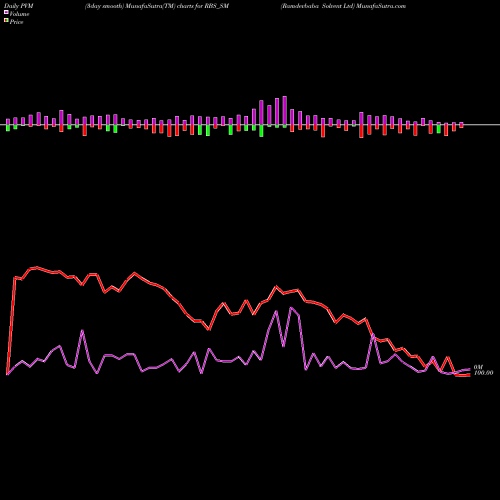 PVM Price Volume Measure charts Ramdevbaba Solvent Ltd RBS_SM share NSE Stock Exchange 