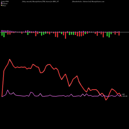 PVM Price Volume Measure charts Ramdevbaba Solvent Ltd RBS_ST share NSE Stock Exchange 