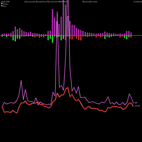 PVM Price Volume Measure charts Rbz Jewellers Limited RBZJEWEL share NSE Stock Exchange 