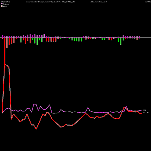 PVM Price Volume Measure charts Rbz Jewellers Limited RBZJEWEL_BE share NSE Stock Exchange 
