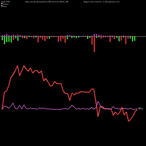 PVM Price Volume Measure charts Rajgor Castor Derivati L RCDL_SM share NSE Stock Exchange 