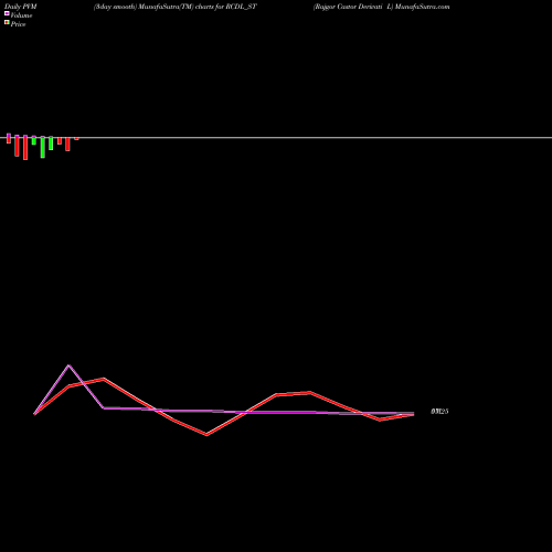PVM Price Volume Measure charts Rajgor Castor Derivati L RCDL_ST share NSE Stock Exchange 