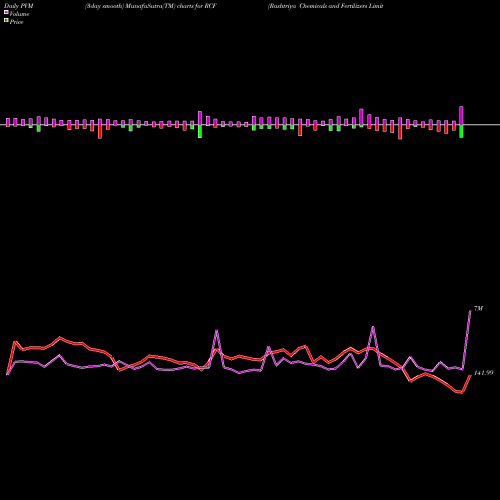 PVM Price Volume Measure charts Rashtriya Chemicals And Fertilizers Limited RCF share NSE Stock Exchange 