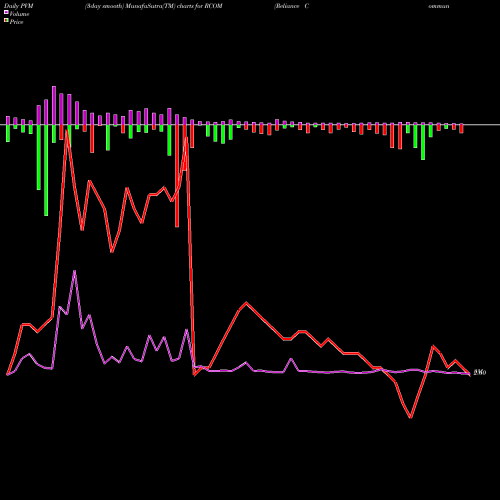 PVM Price Volume Measure charts Reliance Communications Limited RCOM share NSE Stock Exchange 