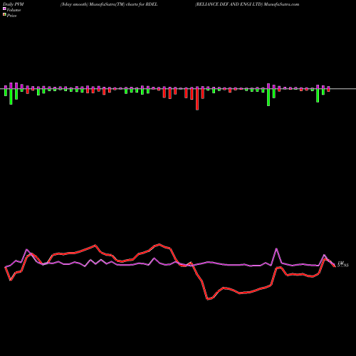 PVM Price Volume Measure charts RELIANCE DEF AND ENGI LTD RDEL share NSE Stock Exchange 