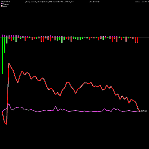 PVM Price Volume Measure charts Readymix Constru Machi L READYMIX_ST share NSE Stock Exchange 