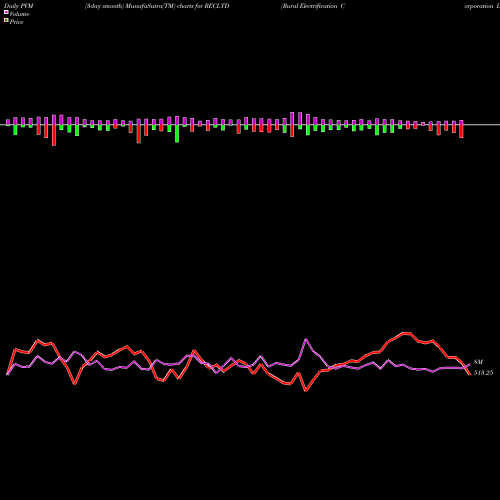 PVM Price Volume Measure charts Rural Electrification Corporation Limited RECLTD share NSE Stock Exchange 