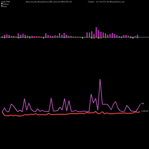 PVM Price Volume Measure charts Taxfree Sec Ncd Tr1 S2 RECLTD_N2 share NSE Stock Exchange 