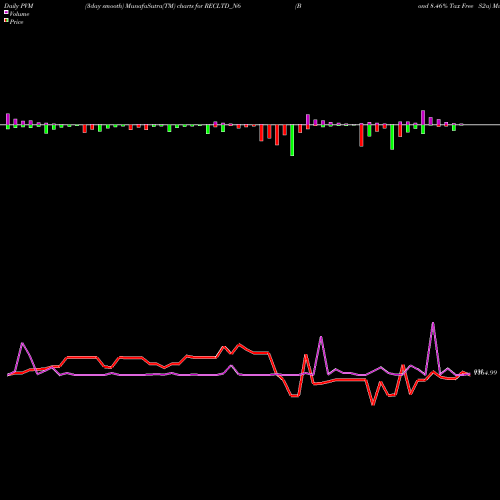 PVM Price Volume Measure charts Bond 8.46% Tax Free S2a RECLTD_N6 share NSE Stock Exchange 