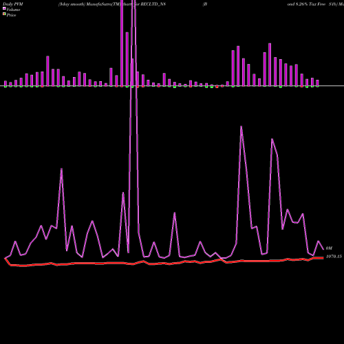PVM Price Volume Measure charts Bond 8.26% Tax Free S1b RECLTD_N8 share NSE Stock Exchange 