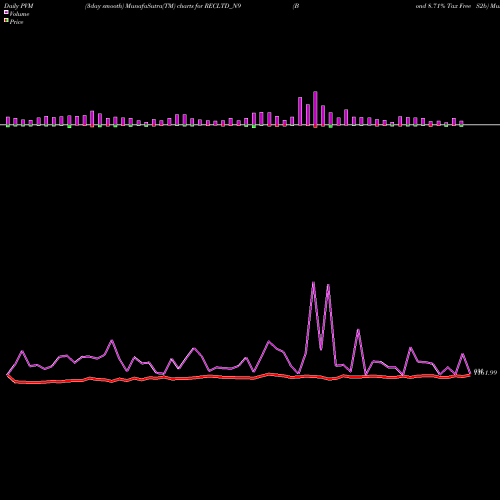 PVM Price Volume Measure charts Bond 8.71% Tax Free S2b RECLTD_N9 share NSE Stock Exchange 