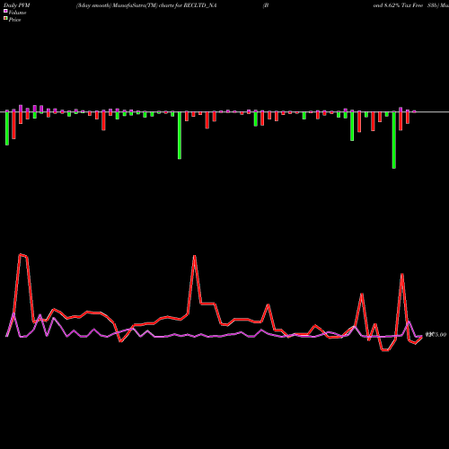 PVM Price Volume Measure charts Bond 8.62% Tax Free S3b RECLTD_NA share NSE Stock Exchange 