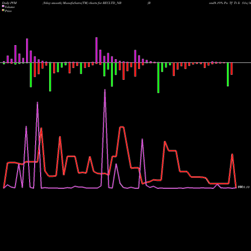 PVM Price Volume Measure charts Bond8.19% Pa Tf Tr Ii S1a RECLTD_NB share NSE Stock Exchange 