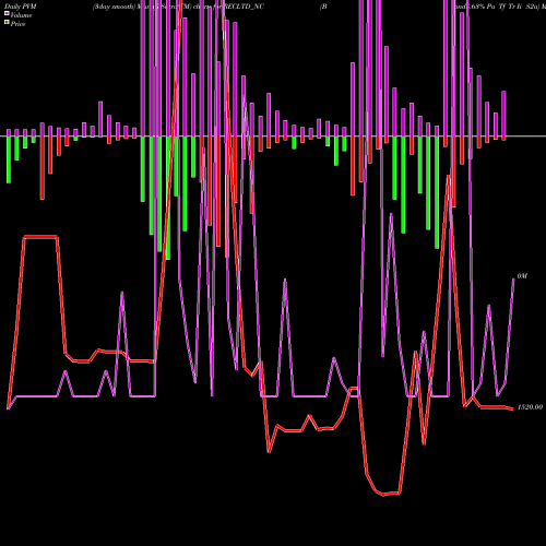 PVM Price Volume Measure charts Bond8.63% Pa Tf Tr Ii S2a RECLTD_NC share NSE Stock Exchange 