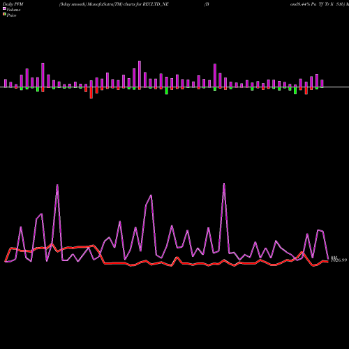 PVM Price Volume Measure charts Bond8.44% Pa Tf Tr Ii S1b RECLTD_NE share NSE Stock Exchange 