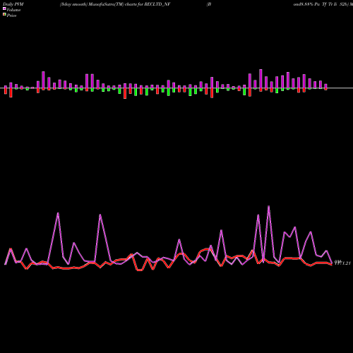 PVM Price Volume Measure charts Bond8.88% Pa Tf Tr Ii S2b RECLTD_NF share NSE Stock Exchange 