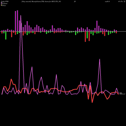 PVM Price Volume Measure charts Bond8.86% Pa Tf Tr Ii S3b RECLTD_NG share NSE Stock Exchange 