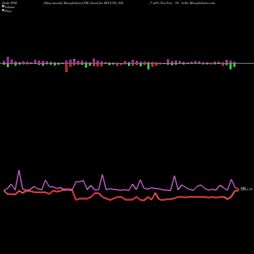 PVM Price Volume Measure charts 7.43% Tax Free Tri Sr3b RECLTD_NH share NSE Stock Exchange 