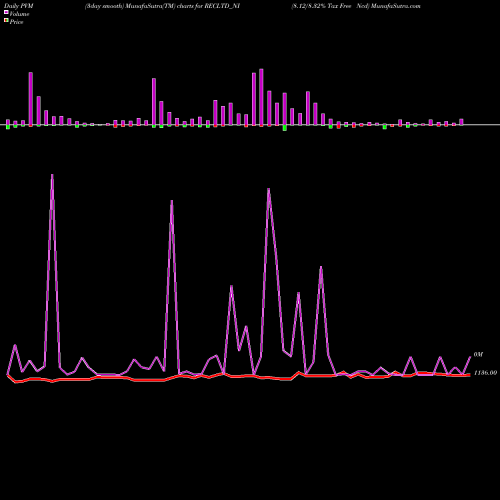 PVM Price Volume Measure charts 8.12/8.32% Tax Free Ncd RECLTD_NI share NSE Stock Exchange 