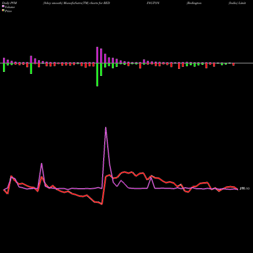 PVM Price Volume Measure charts Redington (India) Limited REDINGTON share NSE Stock Exchange 