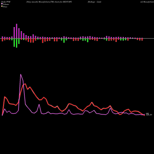 PVM Price Volume Measure charts Redtape Limited REDTAPE share NSE Stock Exchange 
