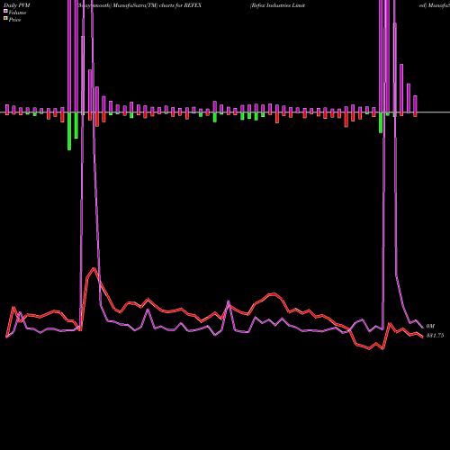 PVM Price Volume Measure charts Refex Industries Limited REFEX share NSE Stock Exchange 