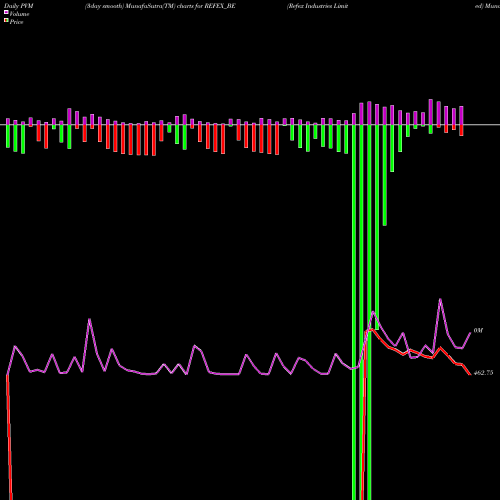 PVM Price Volume Measure charts Refex Industries Limited REFEX_BE share NSE Stock Exchange 