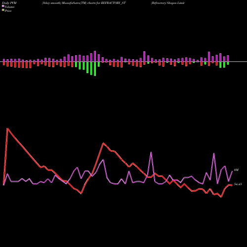 PVM Price Volume Measure charts Refractory Shapes Limited REFRACTORY_ST share NSE Stock Exchange 