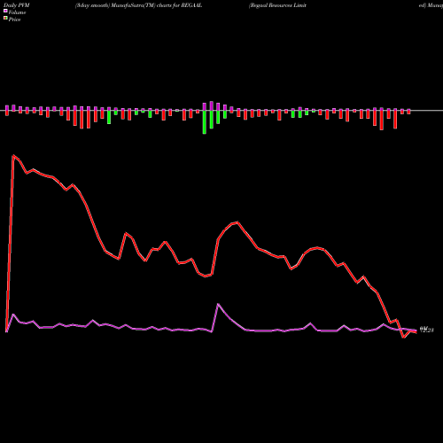 PVM Price Volume Measure charts Regaal Resources Limited REGAAL share NSE Stock Exchange 
