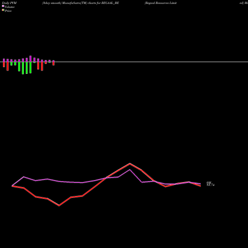 PVM Price Volume Measure charts Regaal Resources Limited REGAAL_BE share NSE Stock Exchange 