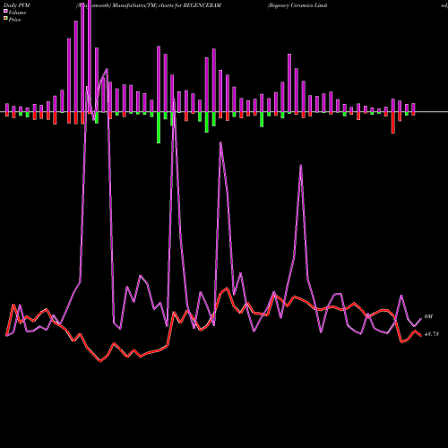 PVM Price Volume Measure charts Regency Ceramics Limited REGENCERAM share NSE Stock Exchange 