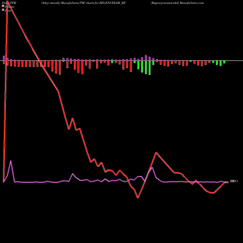 PVM Price Volume Measure charts Regencyceramics-ltd REGENCERAM_BE share NSE Stock Exchange 