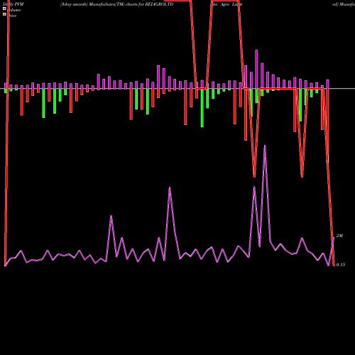 PVM Price Volume Measure charts Rei Agro Limited REIAGROLTD share NSE Stock Exchange 