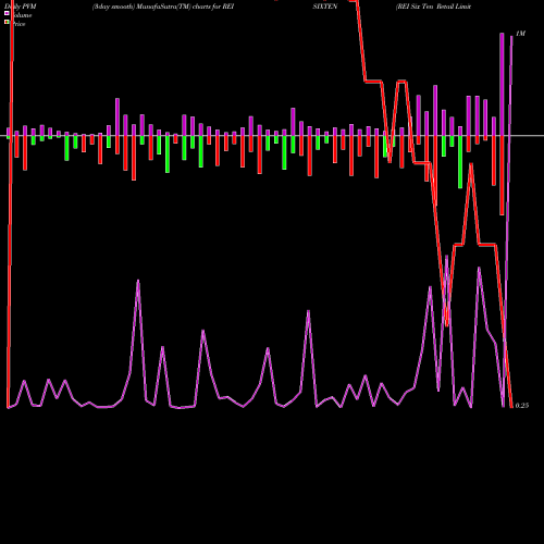 PVM Price Volume Measure charts REI Six Ten Retail Limited REISIXTEN share NSE Stock Exchange 