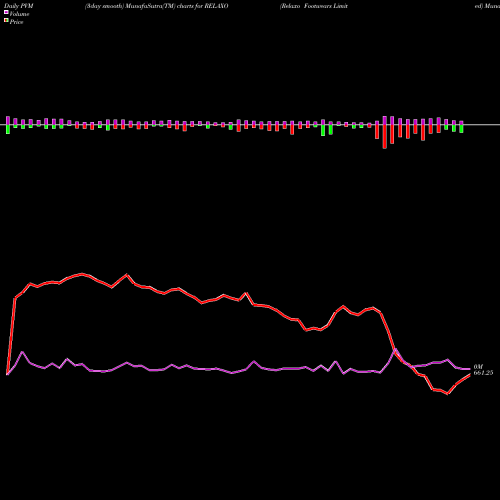 PVM Price Volume Measure charts Relaxo Footwears Limited RELAXO share NSE Stock Exchange 