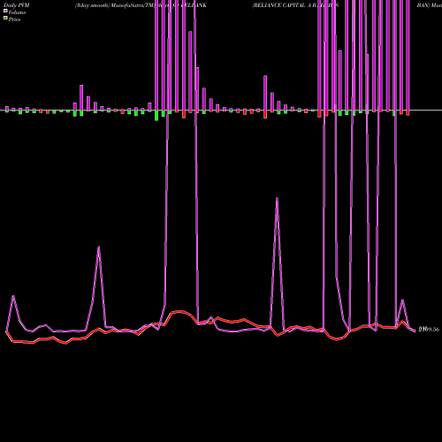 PVM Price Volume Measure charts RELIANCE CAPITAL A R SHARES BAN RELBANK share NSE Stock Exchange 